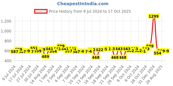 ajio.com foliyaj Set of 3 Artificial Mini Plants with Pots foliyaj Price History Graph from 9 Jul 2024 to 16 Oct 2025