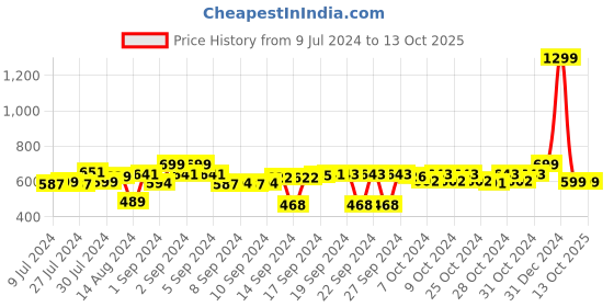 ajio.com foliyaj Set of 3 Artificial Mini Plants with Pots foliyaj Price History Graph from 9 Jul 2024 to 13 Oct 2025