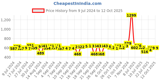ajio.com foliyaj Set of 3 Artificial Mini Plants with Pots foliyaj Price History Graph from 9 Jul 2024 to 11 Oct 2025