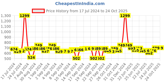 ajio.com foliyaj Set of 3 Artificial Mini Plants with Pots foliyaj Price History Graph from 17 Jul 2024 to 23 Oct 2025