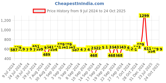 ajio.com foliyaj Set of 3 Artificial Plants with Pots foliyaj Price History Graph from 9 Jul 2024 to 24 Oct 2025