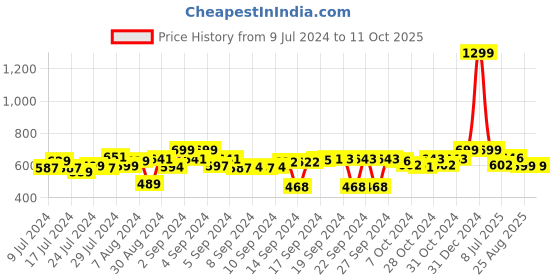 ajio.com foliyaj Set of 3 Artificial Plants with Pots foliyaj Price History Graph from 9 Jul 2024 to 10 Oct 2025