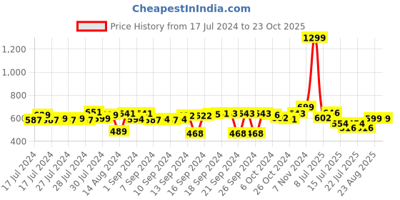 ajio.com foliyaj Set of 3 Artificial Plants with Pots foliyaj Price History Graph from 17 Jul 2024 to 23 Oct 2025