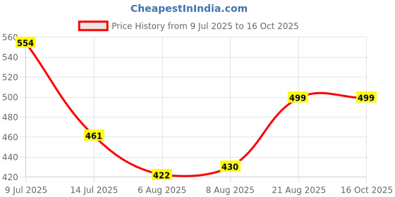 ajio.com foliyaj Set of 3 Artificial Plants with Pots foliyaj Price History Graph from 9 Jul 2025 to 16 Oct 2025