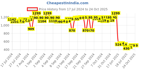 ajio.com foliyaj U Shaped Bonsai Tree with Buds foliyaj Price History Graph from 17 Jul 2024 to 22 Oct 2025