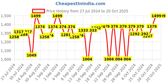 ajio.com folkstorys Circular Column Wooden Candle Holder folkstorys Price History Graph from 27 Jul 2024 to 19 Oct 2025