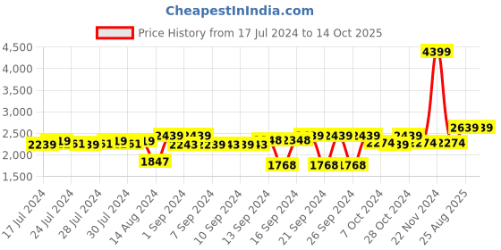 ajio.com Folkstorys handmade Pottery Daisy Storage jar, Set of 2 folkstorys Price History Graph from 17 Jul 2024 to 14 Oct 2025
