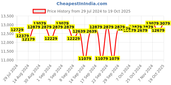 ajio.com folkstorys Hazel Gold Stag Candle Holder folkstorys Price History Graph from 29 Jul 2024 to 19 Oct 2025