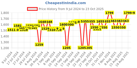 ajio.com folkstorys Leaf Design Candle Dish folkstorys Price History Graph from 9 Jul 2024 to 23 Oct 2025