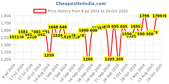 ajio.com folkstorys Sculptural Ceramic Vase folkstorys Price History Graph from 9 Jul 2024 to 22 Oct 2025