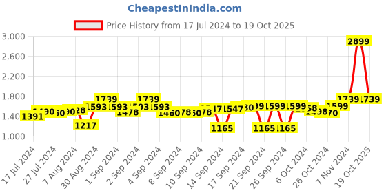 ajio.com folkstorys Solid Ceramic Vase folkstorys Price History Graph from 17 Jul 2024 to 19 Oct 2025