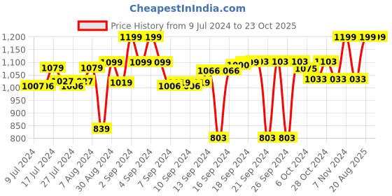 ajio.com folkstorys Stone Big Planter with Stand folkstorys Price History Graph from 9 Jul 2024 to 23 Oct 2025