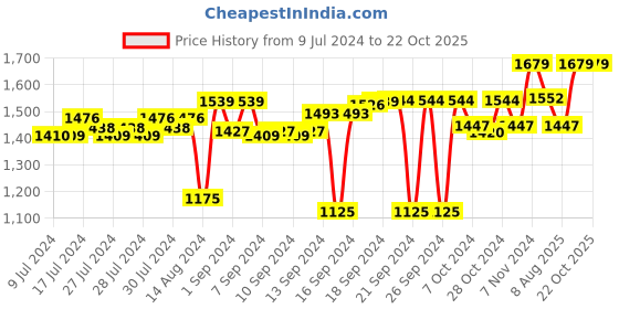 ajio.com folkstorys Textured Mason Jar with Lid folkstorys Price History Graph from 9 Jul 2024 to 22 Oct 2025
