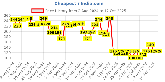ajio.com folktales 104 Piece Play & Learn Ashoka Puzzle folktales Price History Graph from 2 Aug 2024 to 11 Oct 2025