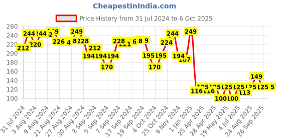 ajio.com folktales 104 Piece Play & Learn Vikramaditya - Vetala Puzzle folktales Price History Graph from 31 Jul 2024 to 6 Oct 2025