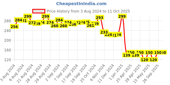ajio.com folktales Jungle Memory Card Game folktales Price History Graph from 3 Aug 2024 to 10 Oct 2025