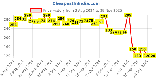 ajio.com folktales Set of 5 Triangle Cloth Bags with Pouch folktales Price History Graph from 3 Aug 2024 to 27 Nov 2025