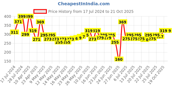 ajio.com folktales VI Engraved Bat & Ball folktales Price History Graph from 17 Jul 2024 to 21 Oct 2025