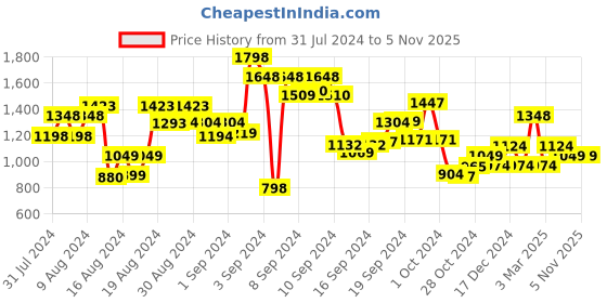 ajio.com folli follie SG18B015E 51 S UV-Protected Sunglasses folli follie Price History Graph from 31 Jul 2024 to 4 Nov 2025