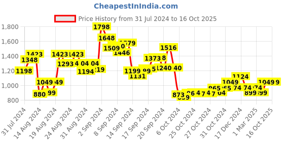 ajio.com folli follie SG1B006WB 57 S UV-Protected Sunglasses folli follie Price History Graph from 31 Jul 2024 to 16 Oct 2025