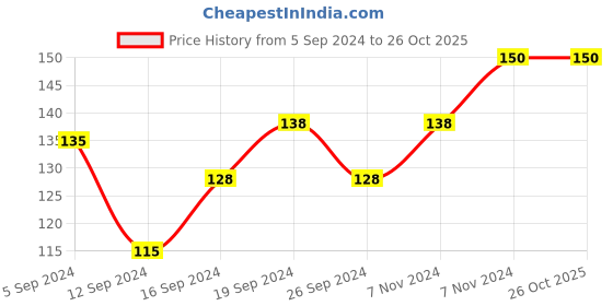 ajio.com muji Food-Grade Polyethylene Bag muji Price History Graph from 5 Sep 2024 to 24 Oct 2025