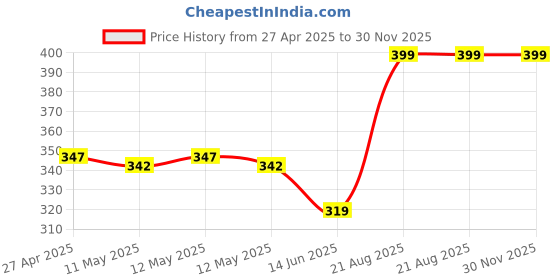 ajio.com icedent Foot Cream Deep Moisturization icedent Price History Graph from 27 Apr 2025 to 30 Nov 2025