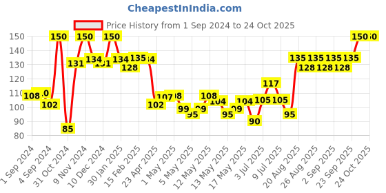 ajio.com majestique Foot File for Callus Removal majestique Price History Graph from 1 Sep 2024 to 23 Oct 2025