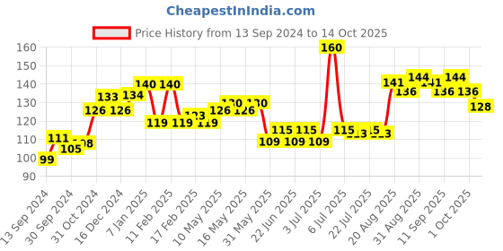 ajio.com vega professional Foot File- PD-06 vega professional Price History Graph from 13 Sep 2024 to 14 Oct 2025