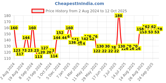 ajio.com vega professional Foot File - PD-12 vega professional Price History Graph from 2 Aug 2024 to 12 Oct 2025