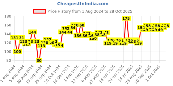 ajio.com vega Foot File - PD-18 vega Price History Graph from 1 Aug 2024 to 28 Oct 2025
