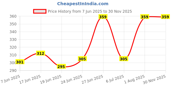 ajio.com foot trends Boys Open-Toe Slip-On Sandals foot trends Price History Graph from 7 Jun 2025 to 29 Nov 2025