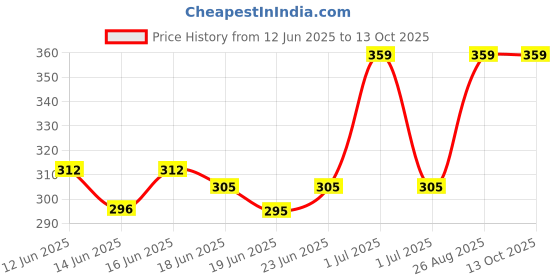 ajio.com foot trends Boys Open-Toe Slip-On Sandals foot trends Price History Graph from 12 Jun 2025 to 12 Oct 2025