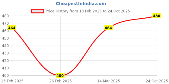 ajio.com foot trends Boys Slip-On Sneakers with Round Toes foot trends Price History Graph from 13 Feb 2025 to 24 Oct 2025