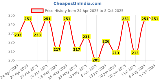 ajio.com foot trends Men Flip Flops with EVA upper foot trends Price History Graph from 24 Apr 2025 to 8 Oct 2025