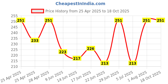 ajio.com foot trends Men Flip Flops with EVA upper foot trends Price History Graph from 25 Apr 2025 to 17 Oct 2025
