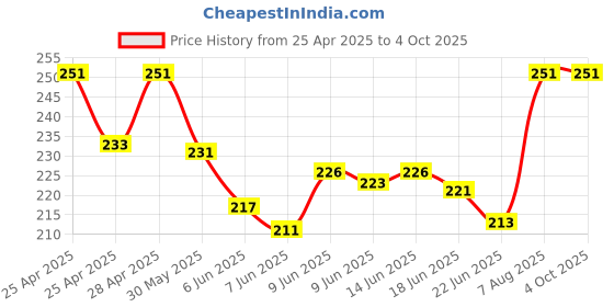 ajio.com foot trends Men Flip Flops with EVA upper foot trends Price History Graph from 25 Apr 2025 to 4 Oct 2025