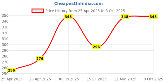 ajio.com foot trends Men Thong-Strap Slip-On Slides foot trends Price History Graph from 25 Apr 2025 to 8 Oct 2025