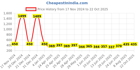 ajio.com foot trends Women Flip Flops foot trends Price History Graph from 17 Nov 2024 to 21 Oct 2025