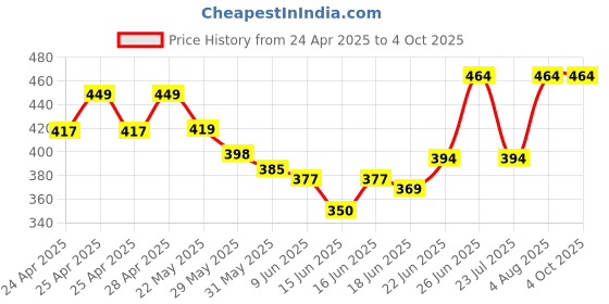 ajio.com foot trends Women Slides with EVA Upper foot trends Price History Graph from 24 Apr 2025 to 4 Oct 2025