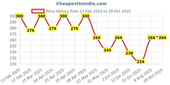 ajio.com foot trends Women Slingback Clogs Flip-Flops foot trends Price History Graph from 13 Feb 2025 to 29 Oct 2025