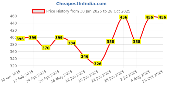 ajio.com foot trends Women Sports Shoes with Knitted upper foot trends Price History Graph from 30 Jan 2025 to 27 Oct 2025