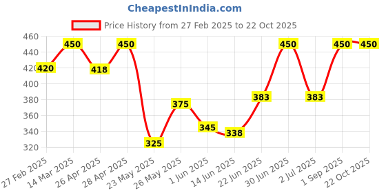 ajio.com foot trends Women Sports Shoes with Knitted Upper foot trends Price History Graph from 27 Feb 2025 to 22 Oct 2025