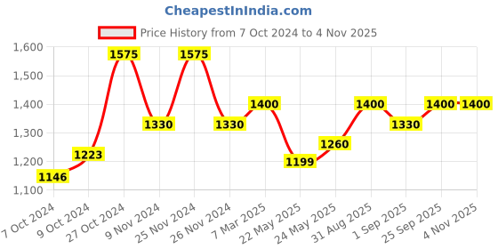 ajio.com the tie hub Football Club Brass Cufflinks the tie hub Price History Graph from 7 Oct 2024 to 2 Nov 2025