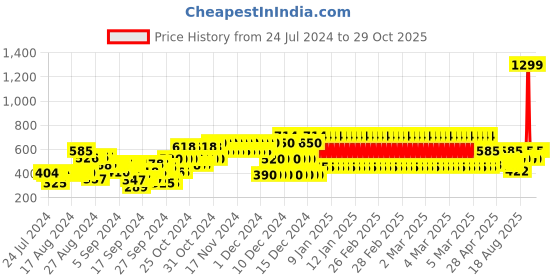 ajio.com marks & spencer Football Print Cotton Rich T-Shirt marks & spencer Price History Graph from 24 Jul 2024 to 29 Oct 2025