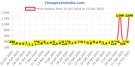 ajio.com footloose Men Flip Flops With Synthetic Upper footloose Price History Graph from 25 Oct 2024 to 22 Oct 2025
