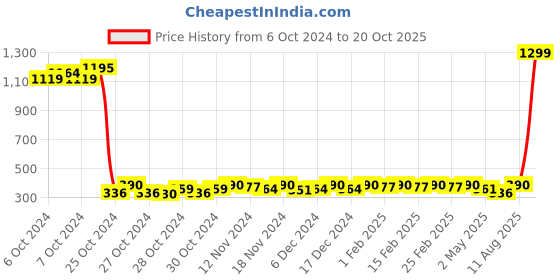 ajio.com footloose Thong-Strap Slip-On Flip Flops footloose Price History Graph from 6 Oct 2024 to 20 Oct 2025