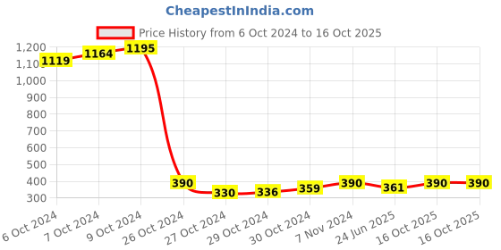 ajio.com footloose Thong-Strap Slip-On Flip Flops footloose Price History Graph from 6 Oct 2024 to 16 Oct 2025