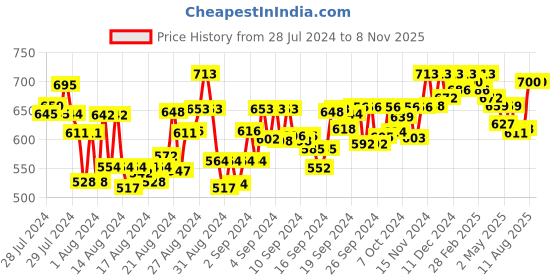 ajio.com footloose Women Mules with Metal Accent footloose Price History Graph from 28 Jul 2024 to 7 Nov 2025