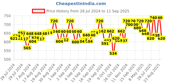 ajio.com footloose Women Pointed-Toe Slip-On Mules footloose Price History Graph from 28 Jul 2024 to 11 Sep 2025