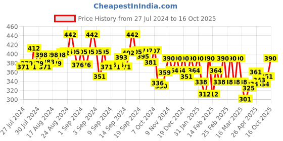 ajio.com footloose Women Regular Fit Flip-Flops footloose Price History Graph from 27 Jul 2024 to 16 Oct 2025
